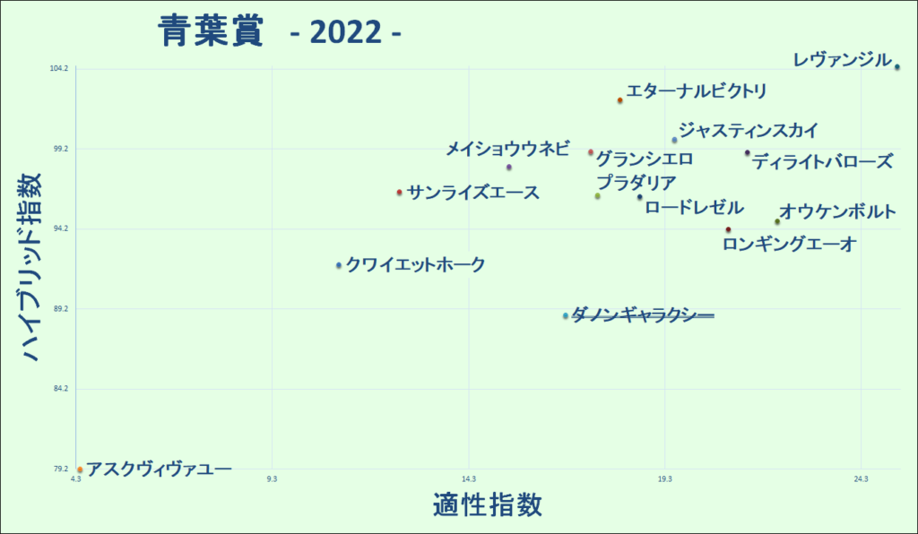 2022　青葉賞　マトリクス